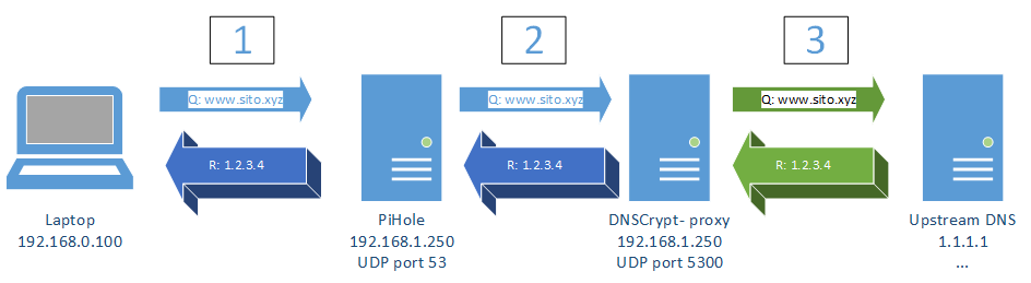 Percorso richiesta DNS